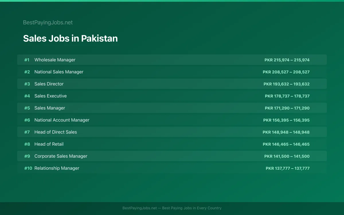 Highest paying Sales jobs in Pakistan