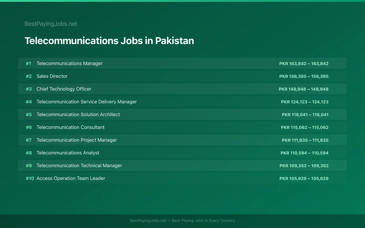 Highest paying Telecommunications jobs in Pakistan