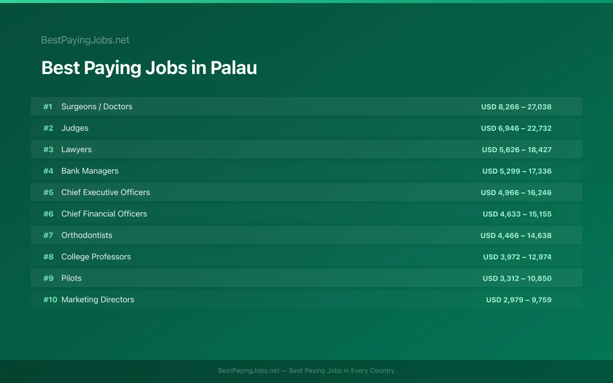 Highest paying jobs and salary data for Palau Best paying jobs in Palau — top careers and salaries