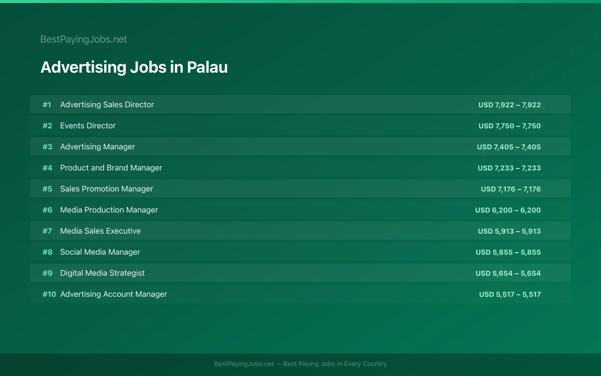 Advertising salary data for Palau Highest paying Advertising jobs in Palau
