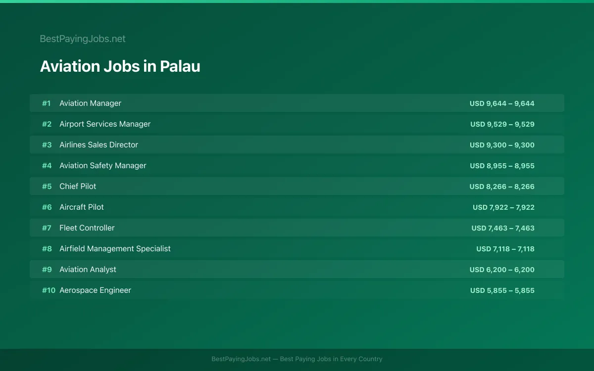 Aviation salary data for Palau Highest paying Aviation jobs in Palau