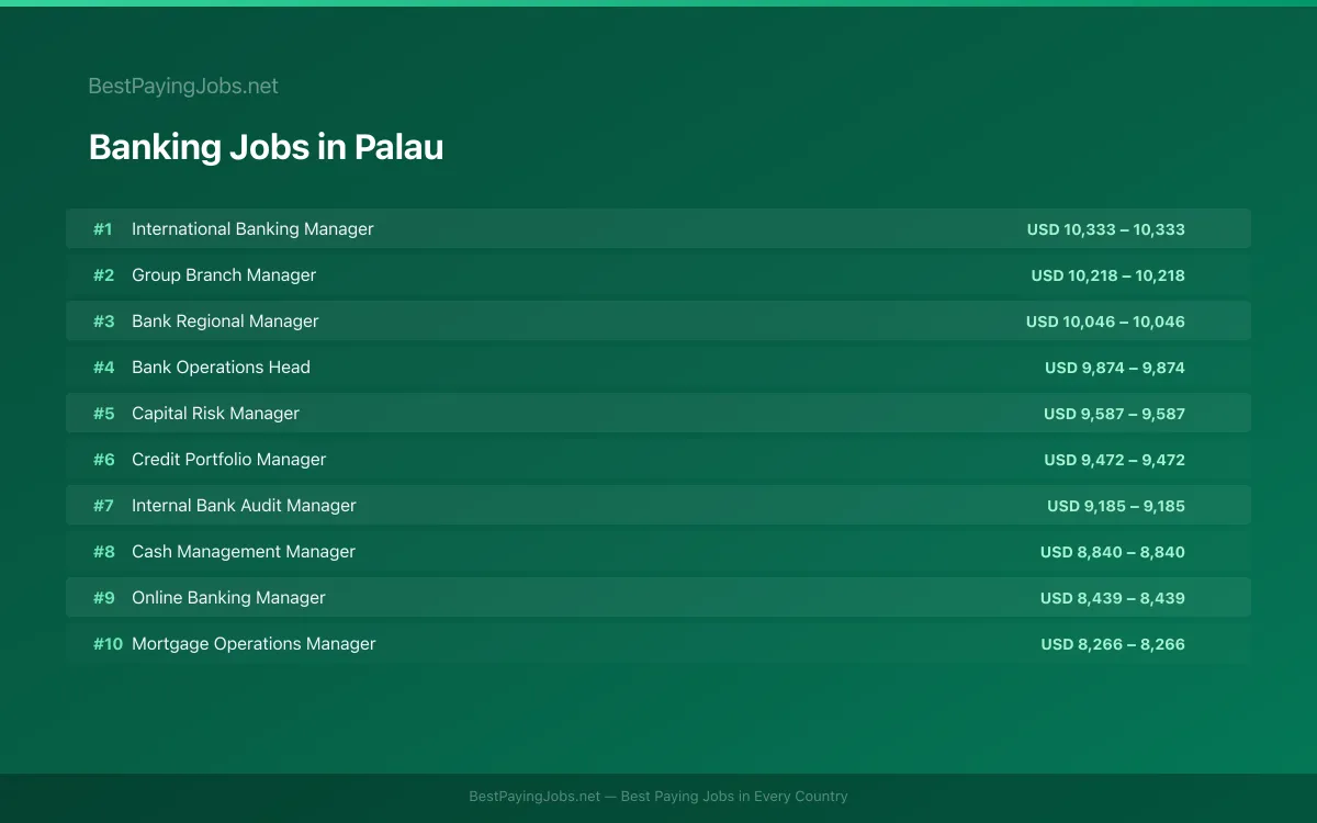 Banking salary data for Palau Highest paying Banking jobs in Palau