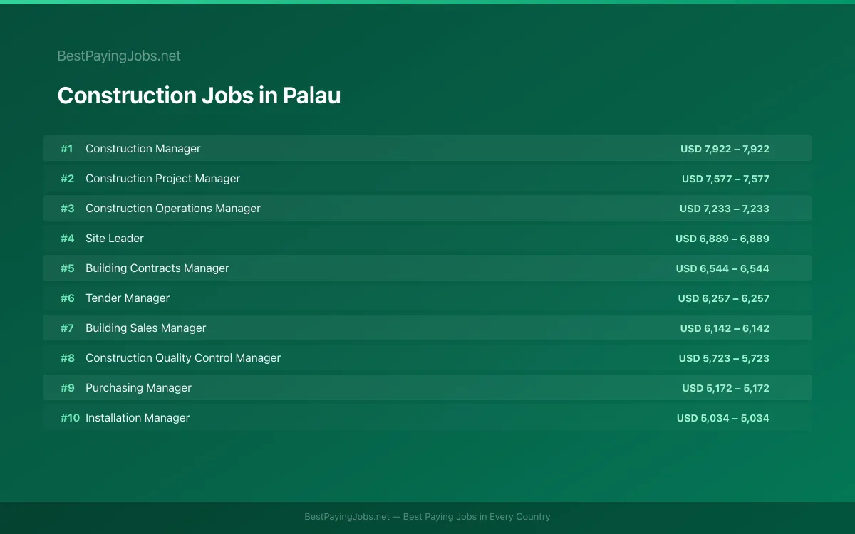 Construction salary data for Palau Highest paying Construction jobs in Palau