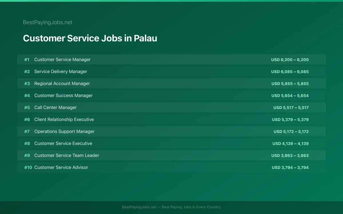 Customer Service salary data for Palau Highest paying Customer Service jobs in Palau