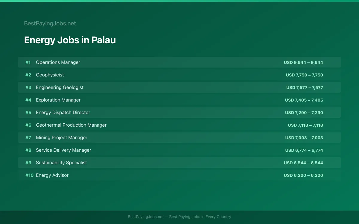 Energy salary data for Palau Highest paying Energy jobs in Palau