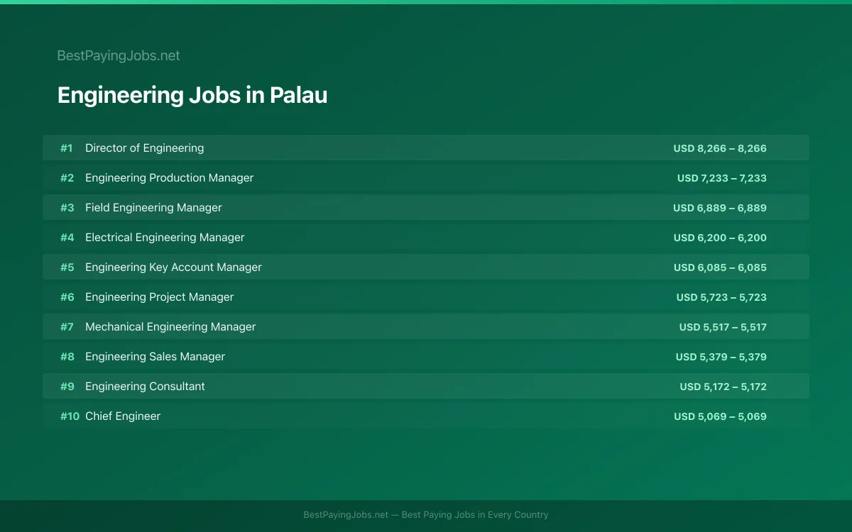 Engineering salary data for Palau Highest paying Engineering jobs in Palau
