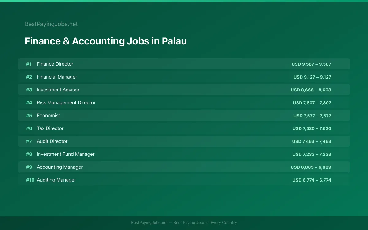 Finance & Accounting salary data for Palau Highest paying Finance & Accounting jobs in Palau