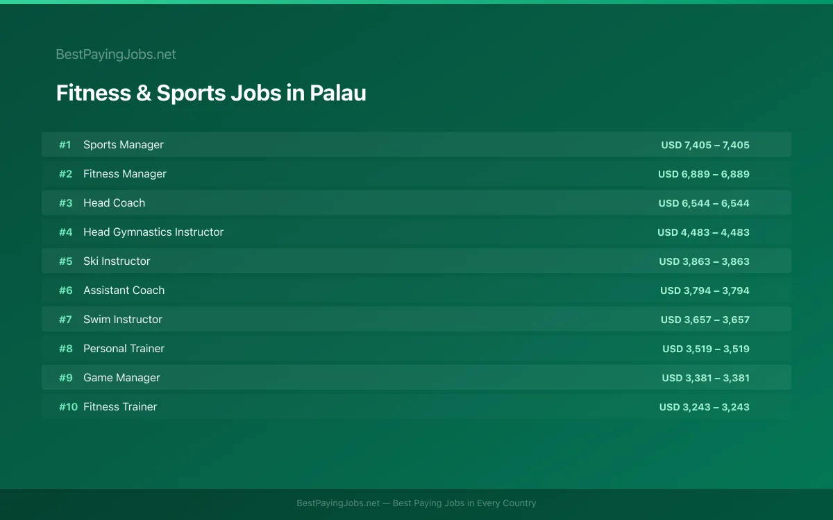 Fitness & Sports salary data for Palau Highest paying Fitness & Sports jobs in Palau