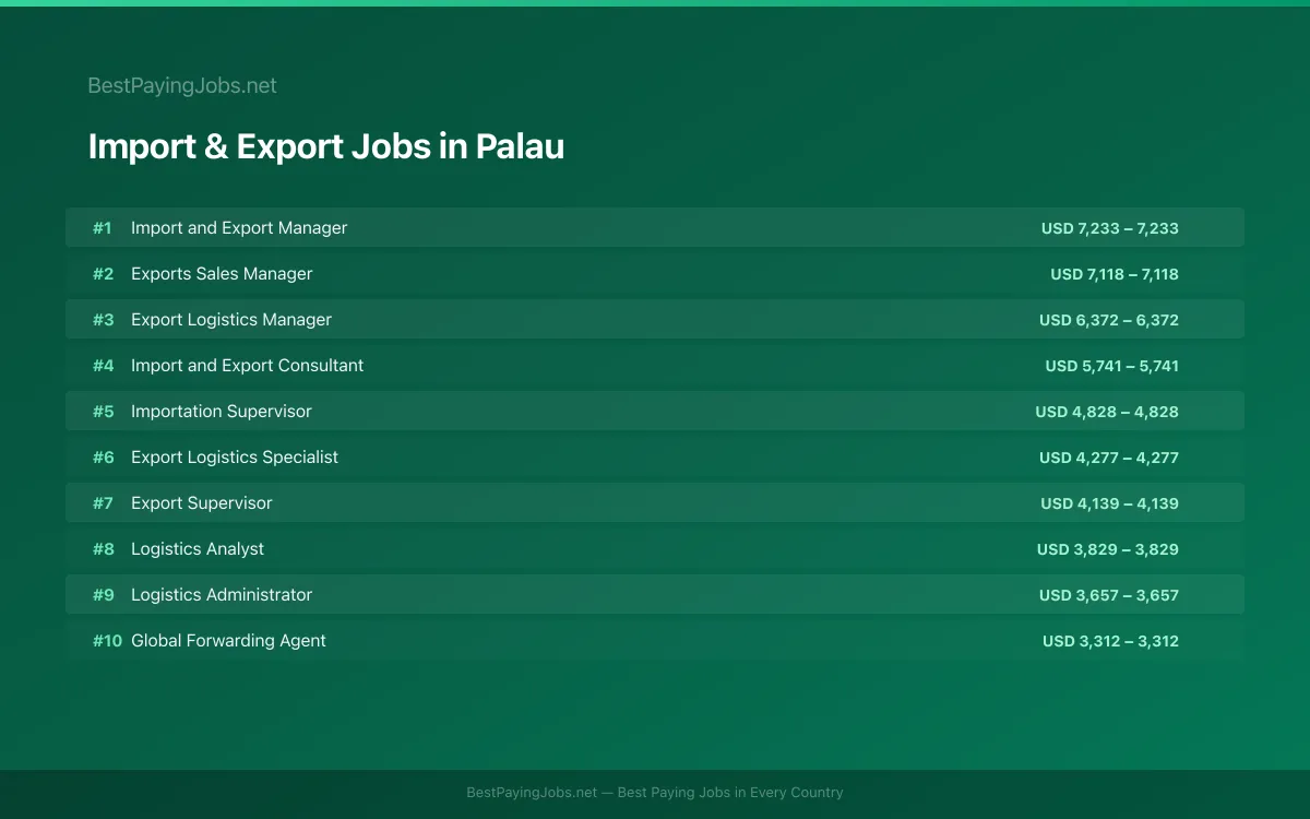Import & Export salary data for Palau Highest paying Import & Export jobs in Palau