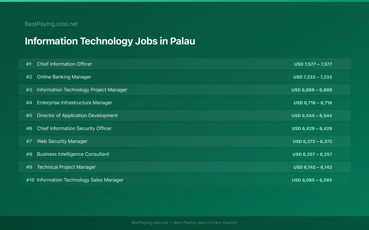Information Technology salary data for Palau Highest paying Information Technology jobs in Palau