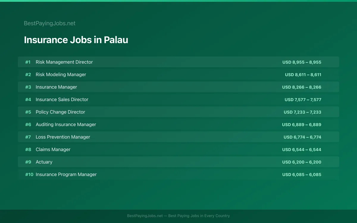 Insurance salary data for Palau Highest paying Insurance jobs in Palau