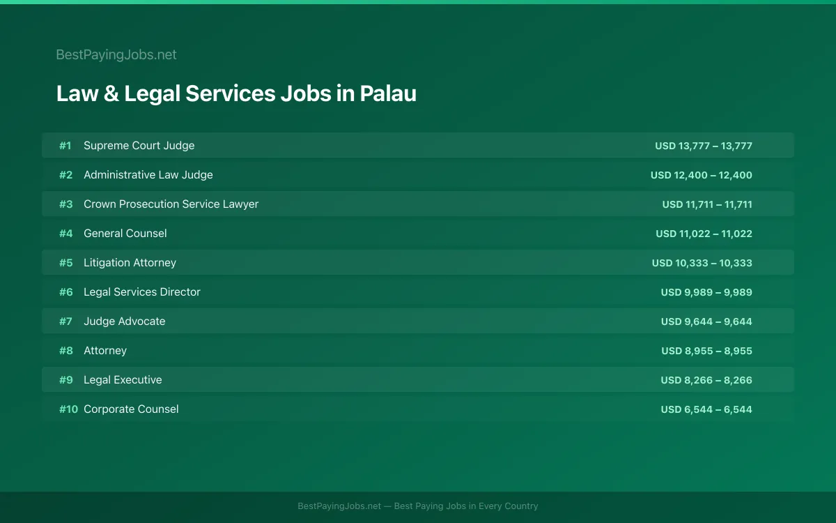 Law & Legal Services salary data for Palau Highest paying Law & Legal Services jobs in Palau