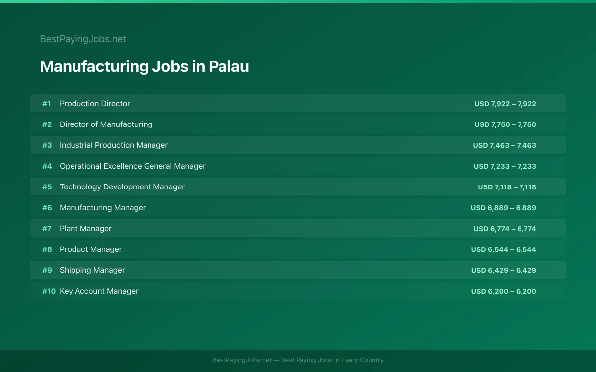 Manufacturing salary data for Palau Highest paying Manufacturing jobs in Palau