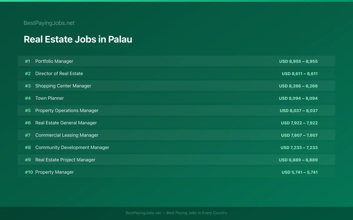 Real Estate salary data for Palau Highest paying Real Estate jobs in Palau