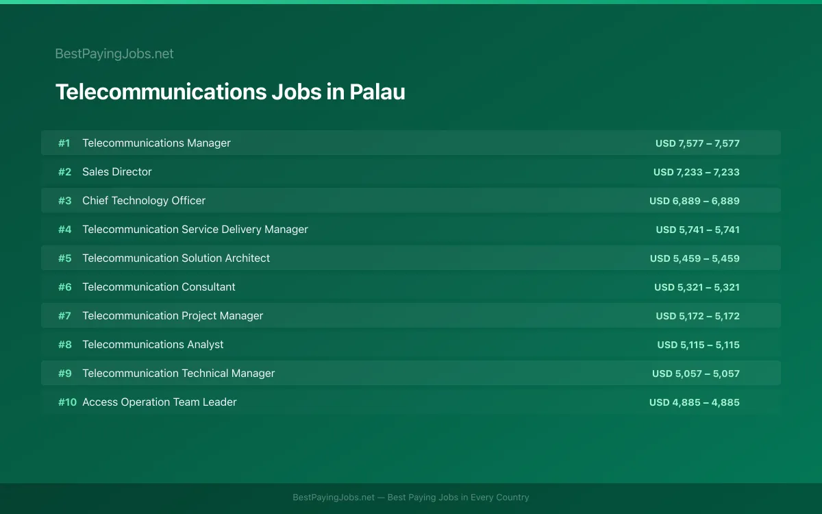 Telecommunications salary data for Palau Highest paying Telecommunications jobs in Palau