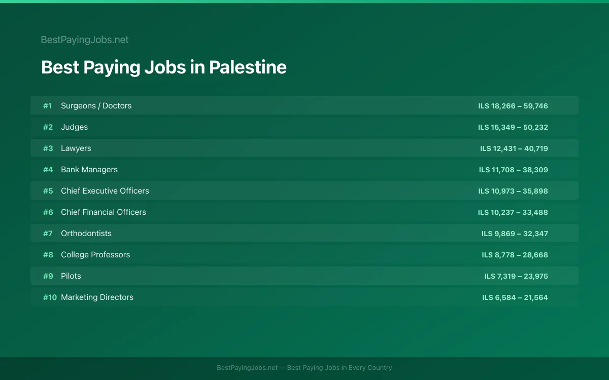 Best paying jobs in Palestine — top careers and salaries