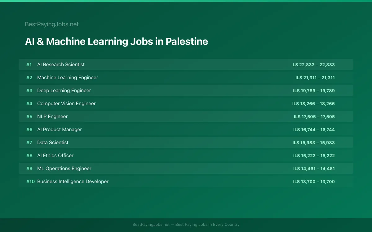 Highest paying AI & Machine Learning jobs in Palestine
