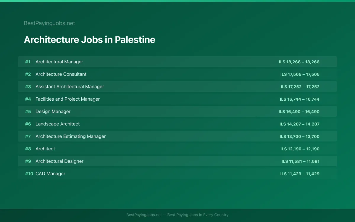 Highest paying Architecture jobs in Palestine