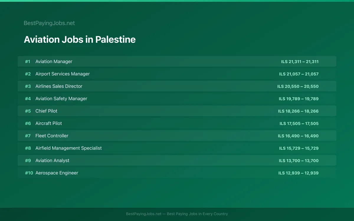 Highest paying Aviation jobs in Palestine