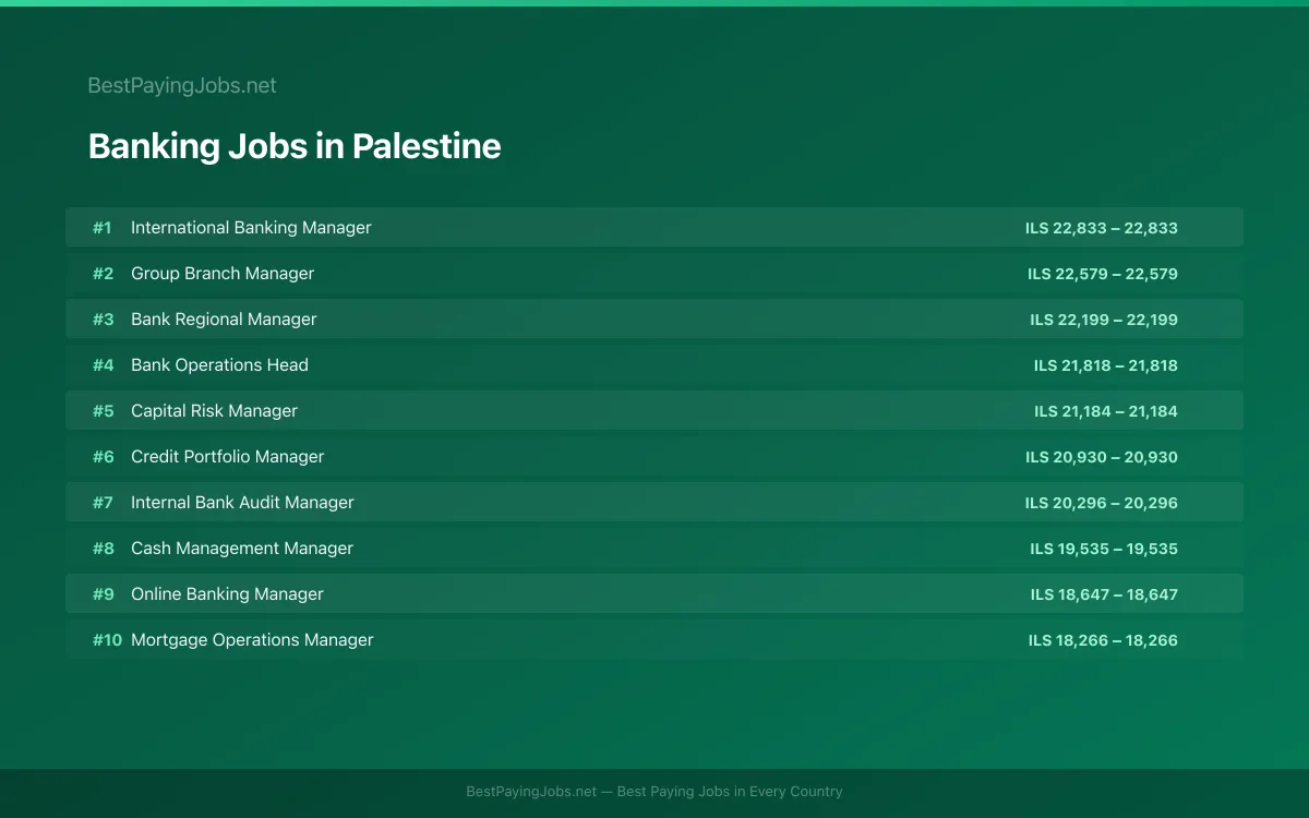 Highest paying Banking jobs in Palestine