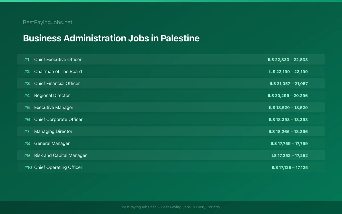 Highest paying Business Administration jobs in Palestine