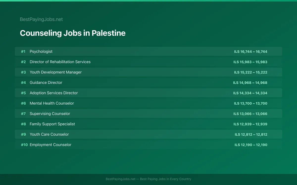 Highest paying Counseling jobs in Palestine