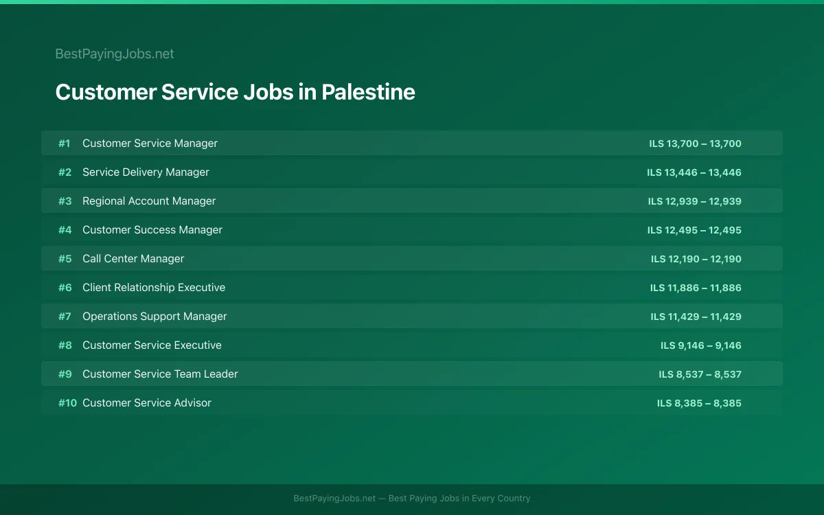 Highest paying Customer Service jobs in Palestine