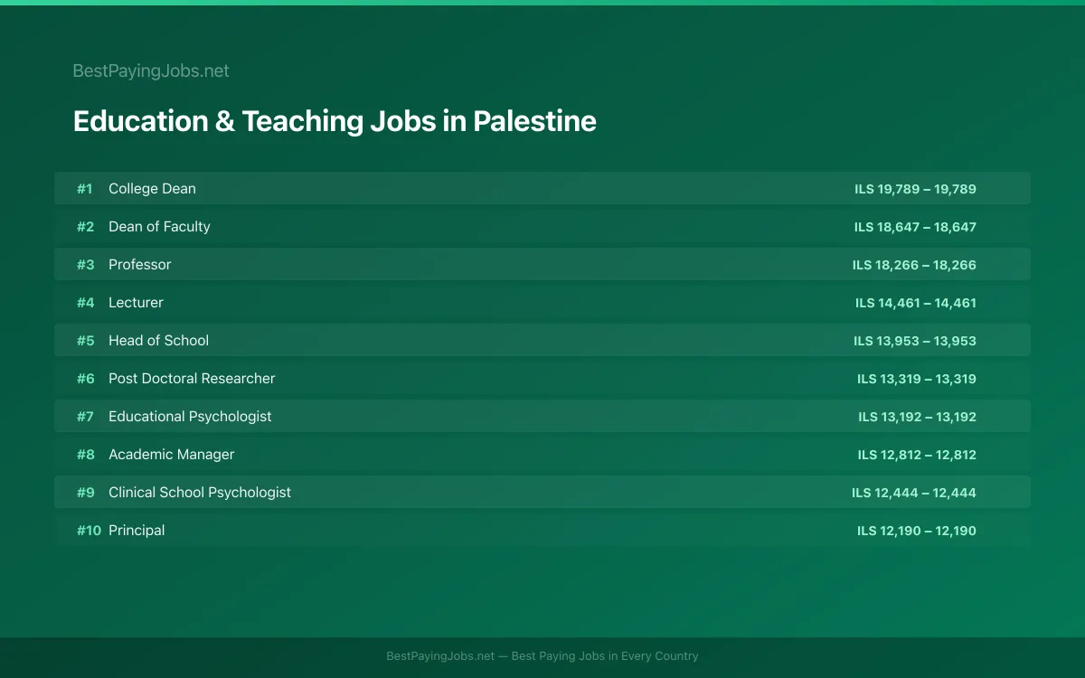 Highest paying Education & Teaching jobs in Palestine