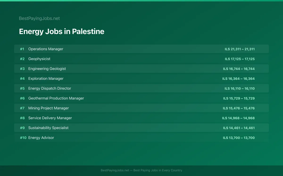 Highest paying Energy jobs in Palestine