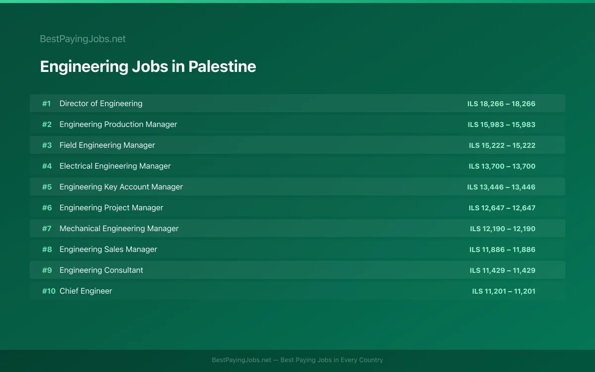 Highest paying Engineering jobs in Palestine
