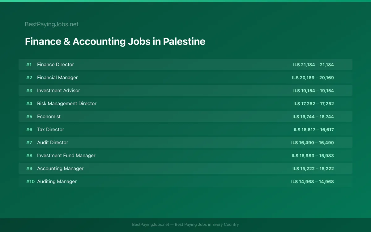 Highest paying Finance & Accounting jobs in Palestine