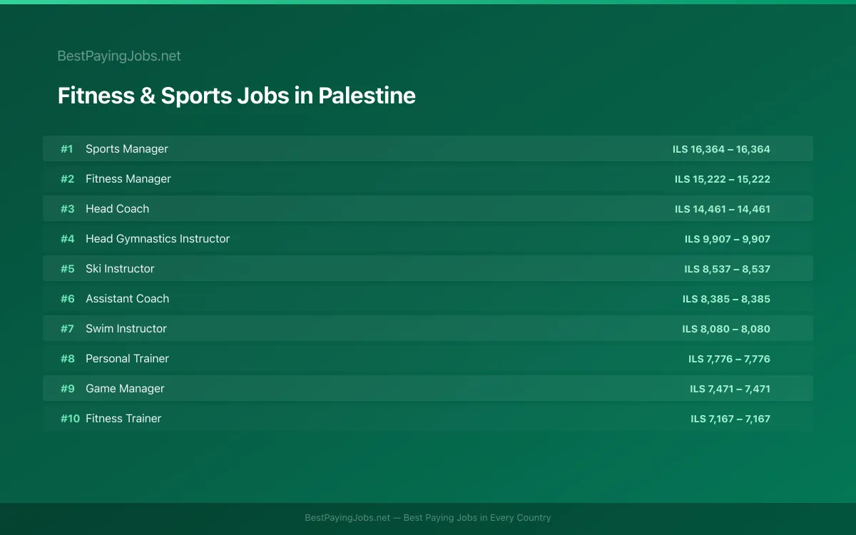 Highest paying Fitness & Sports jobs in Palestine