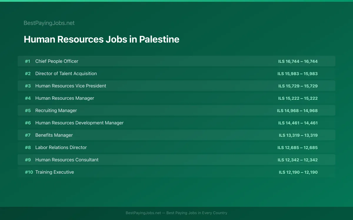Highest paying Human Resources jobs in Palestine