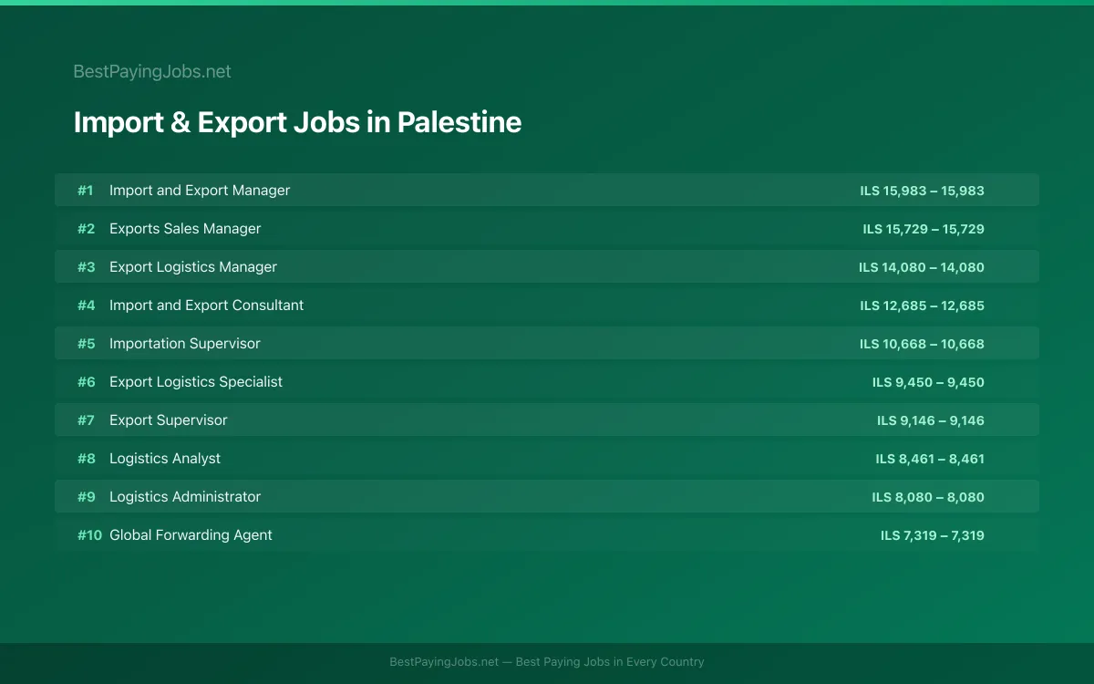 Highest paying Import & Export jobs in Palestine