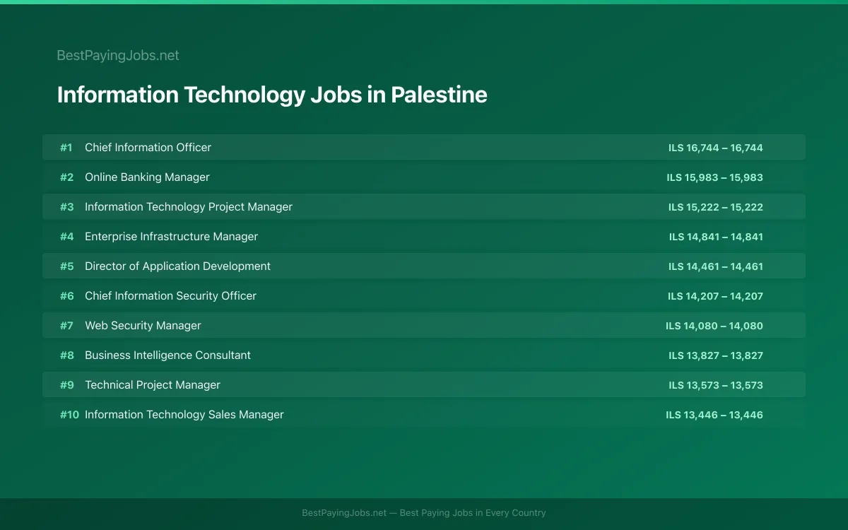 Highest paying Information Technology jobs in Palestine