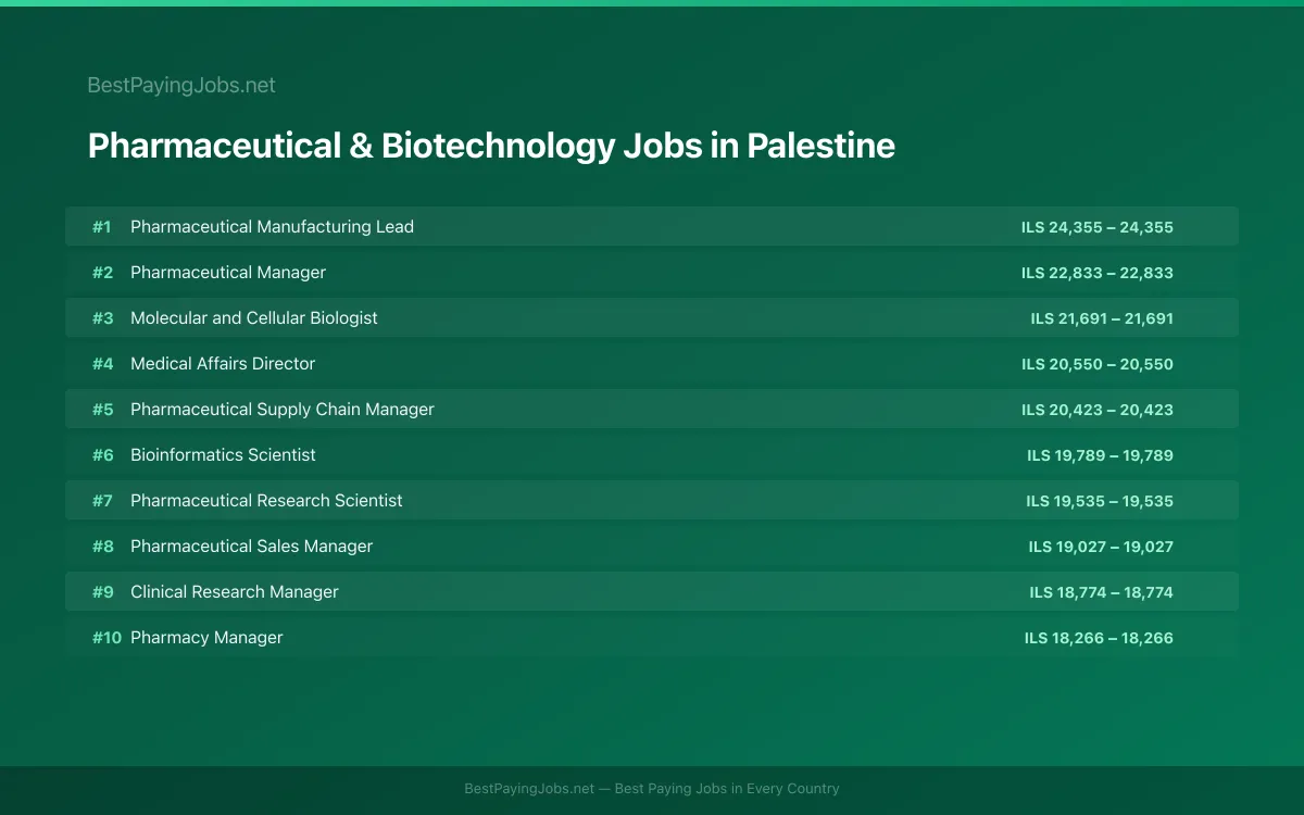 Highest paying Pharmaceutical & Biotechnology jobs in Palestine