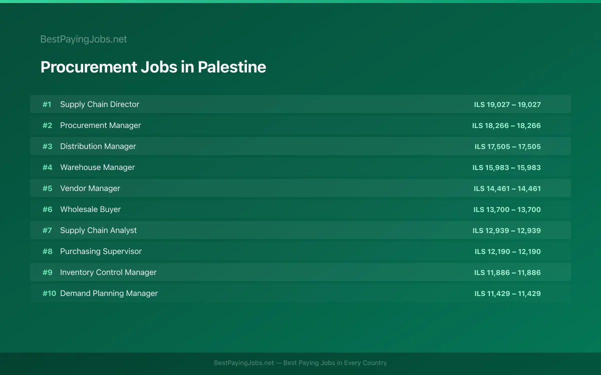 Highest paying Procurement jobs in Palestine
