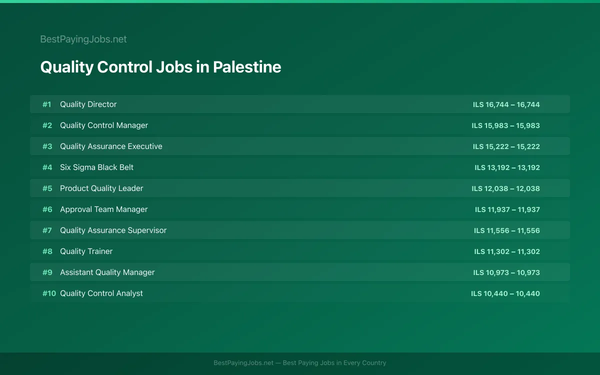 Highest paying Quality Control jobs in Palestine