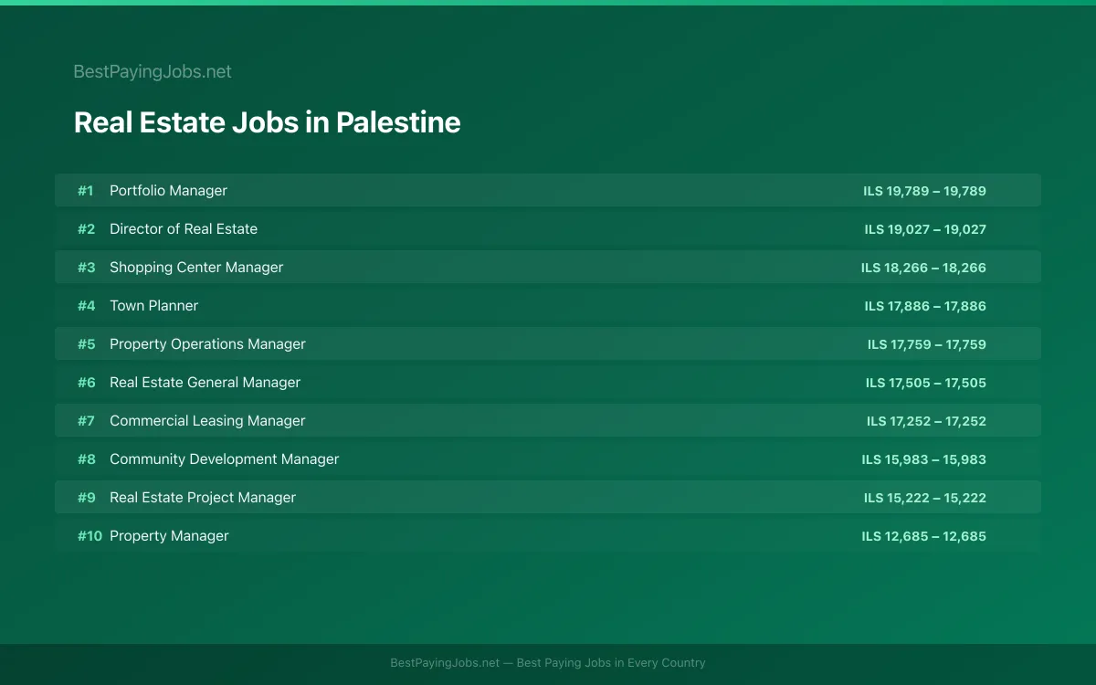 Highest paying Real Estate jobs in Palestine