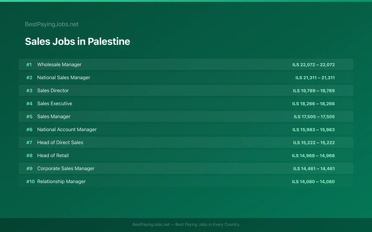 Highest paying Sales jobs in Palestine