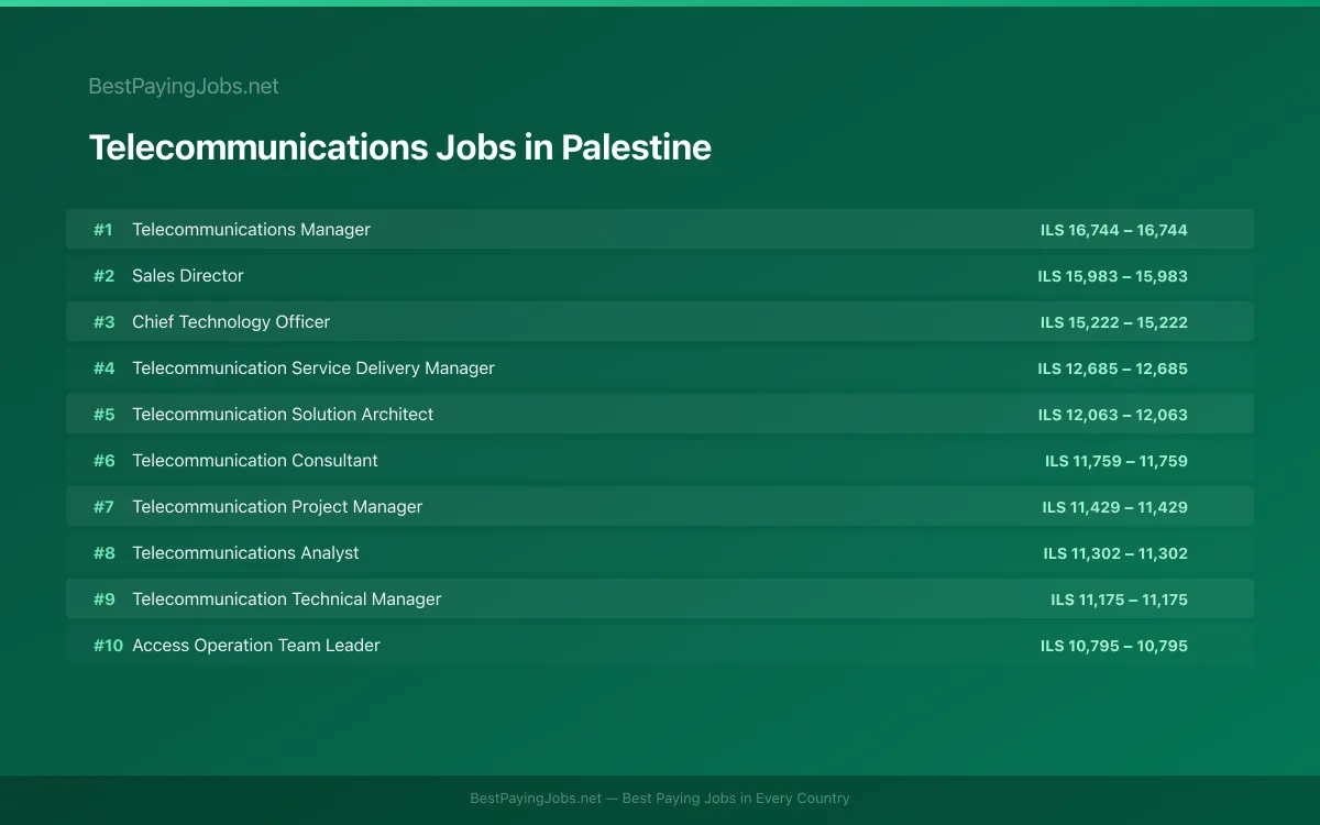 Highest paying Telecommunications jobs in Palestine