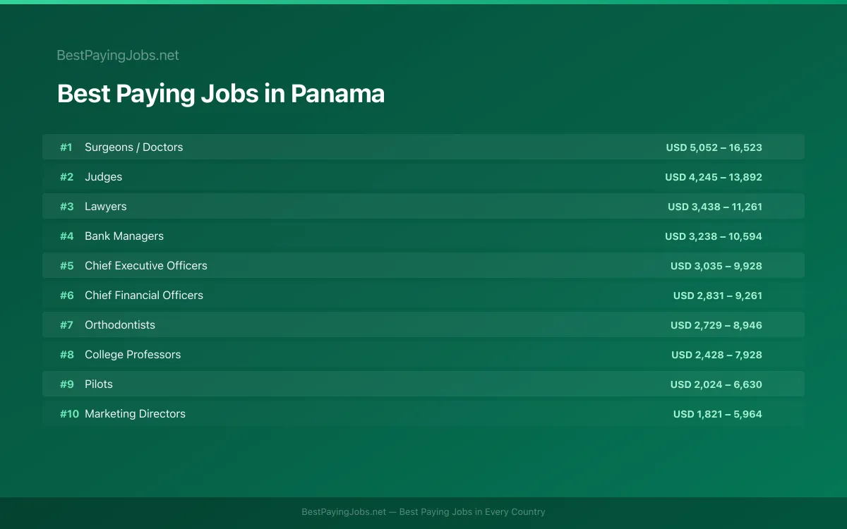 Best paying jobs in Panama — top careers and salaries