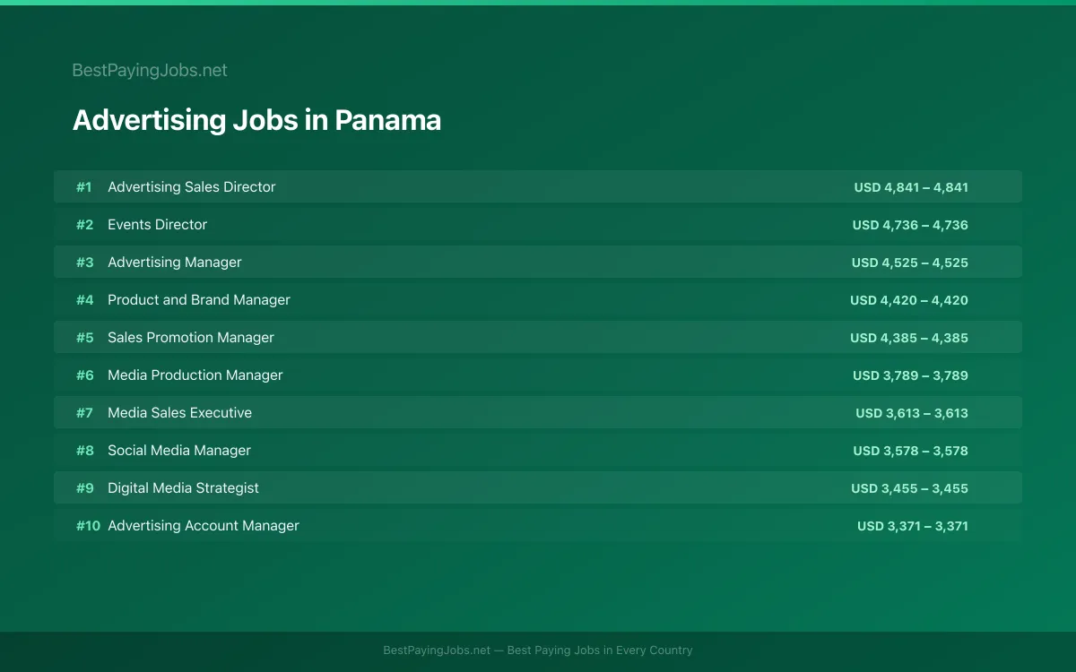 Highest paying Advertising jobs in Panama