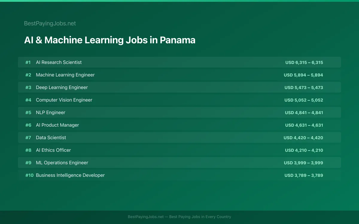 Highest paying AI & Machine Learning jobs in Panama