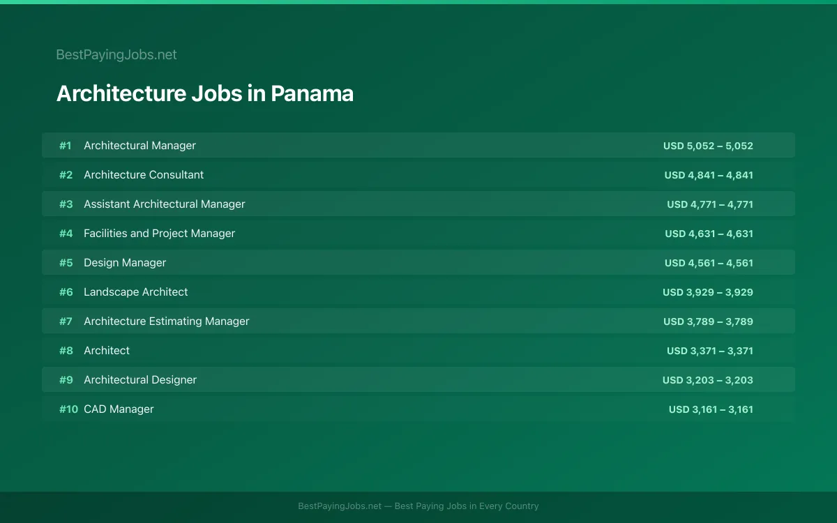Highest paying Architecture jobs in Panama