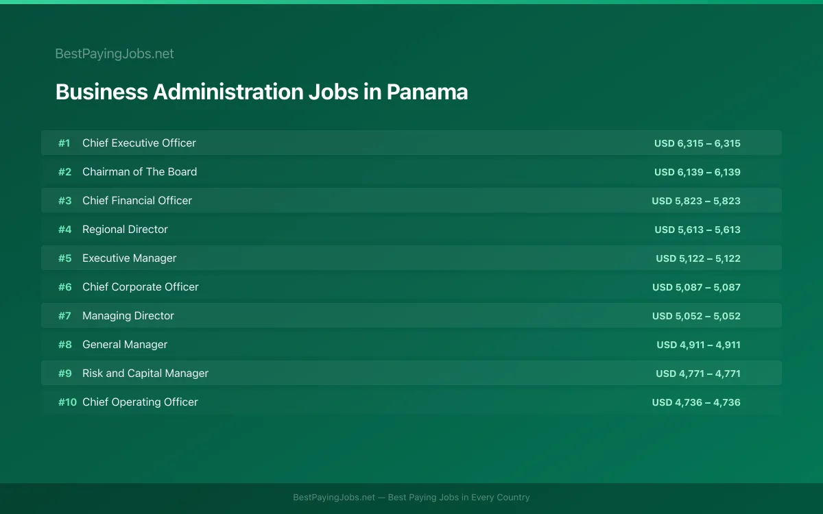 Highest paying Business Administration jobs in Panama