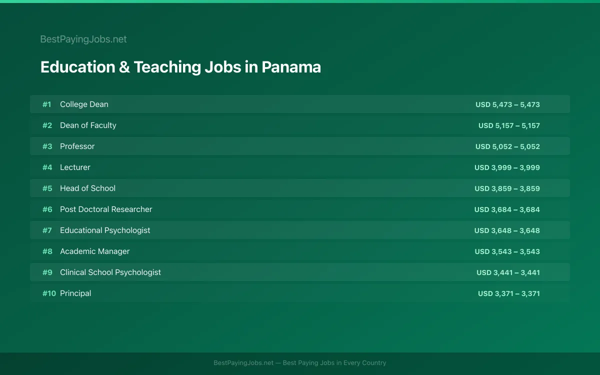 Highest paying Education & Teaching jobs in Panama
