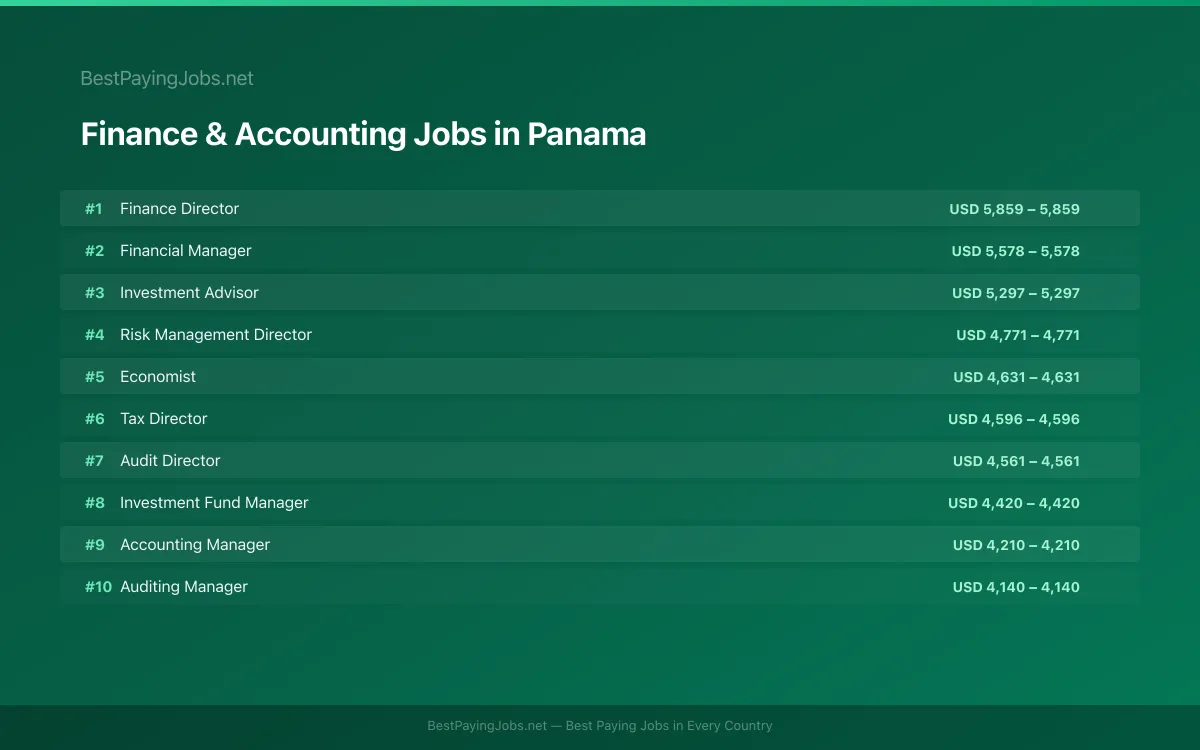 Highest paying Finance & Accounting jobs in Panama