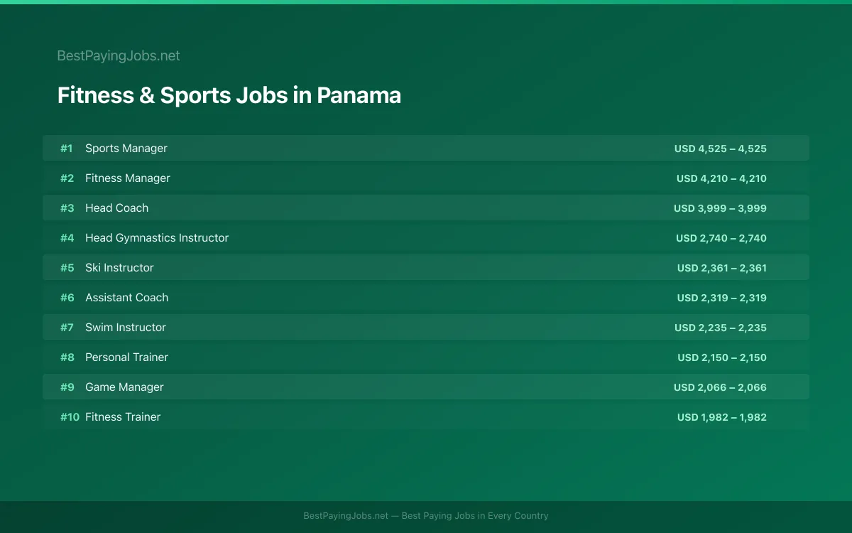 Highest paying Fitness & Sports jobs in Panama