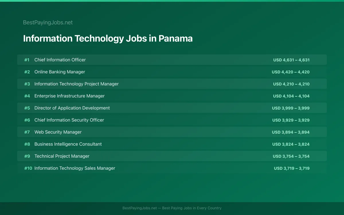 Highest paying Information Technology jobs in Panama